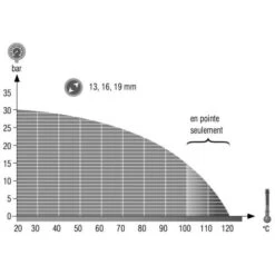 Hozelock Tuyau Thermoclean® 100 Antimicrobial 20 M - 145671 -Pro Jardin Soldes AFD 133143